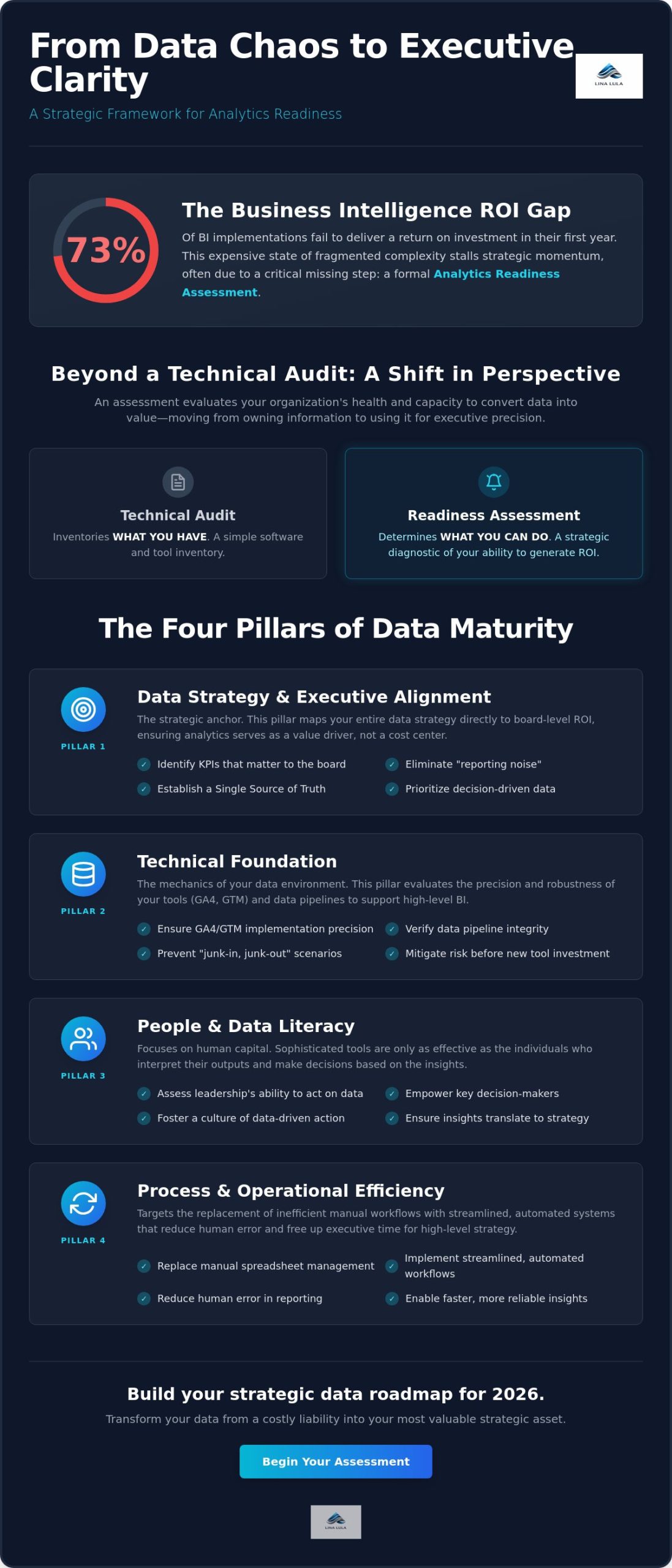 The Executive Guide to an Analytics Readiness Assessment in 2026